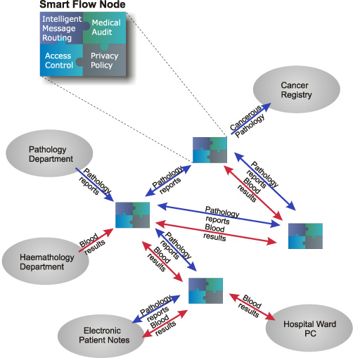 SmartFlow overview