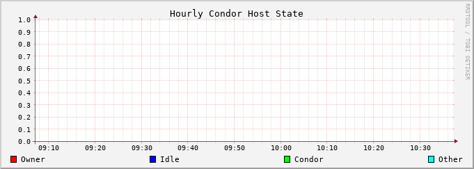 Graph for hourly hoststate