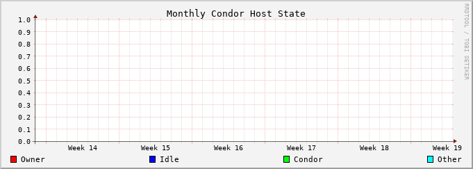 Graph for monthly hoststate