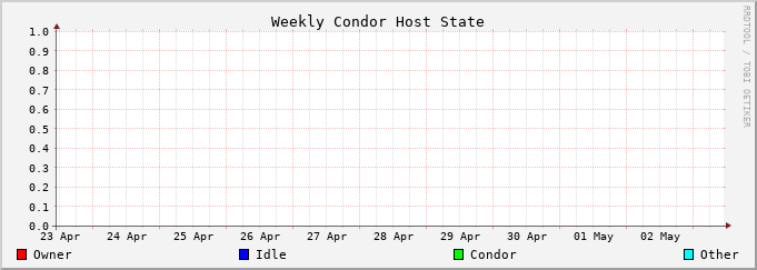 Graph for weekly hoststate