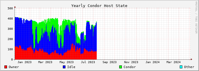 Graph for yearly hoststate