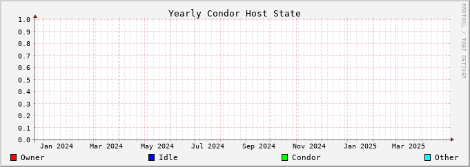 Graph for yearly hoststate