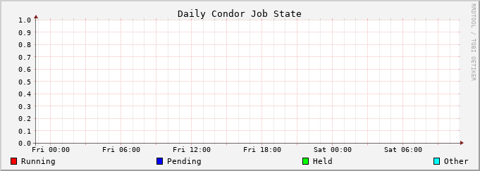 Graph for daily jobstate