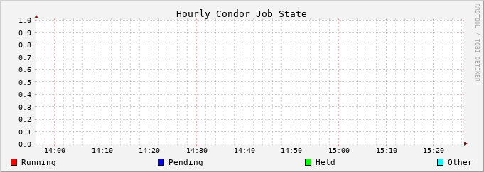 Graph for hourly jobstate