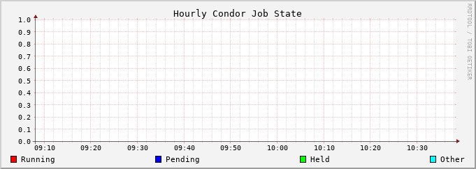 Graph for hourly jobstate