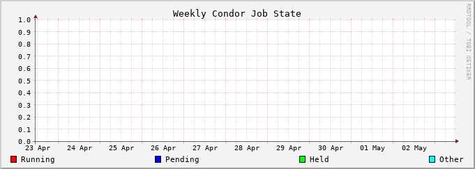 Graph for weekly jobstate