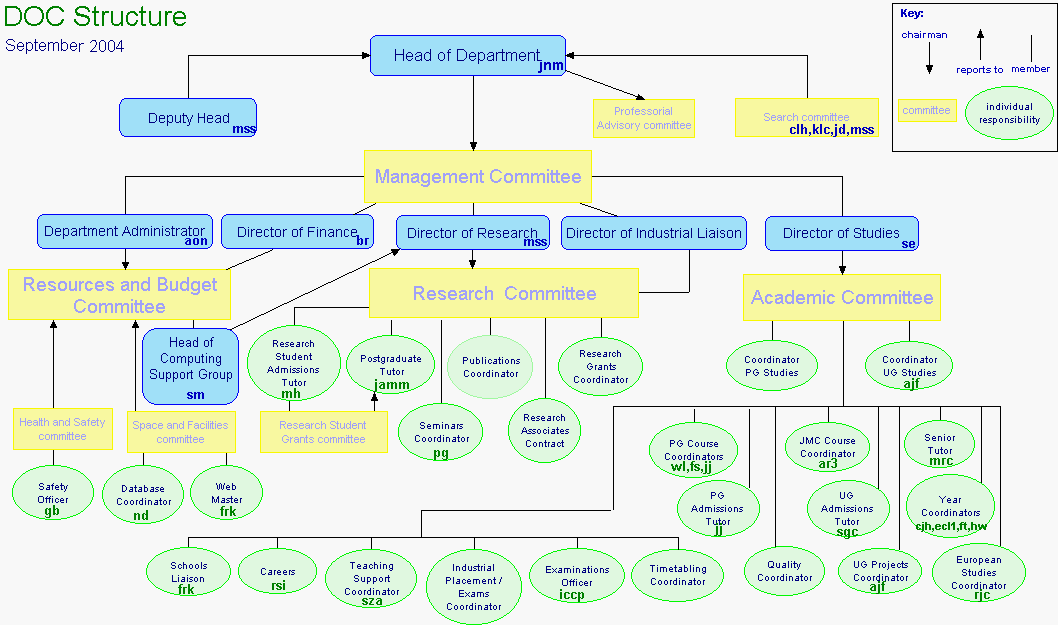 Organisational Chart Computing Imperial College London