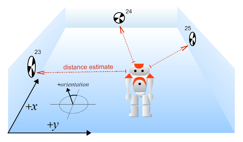 Trilateration