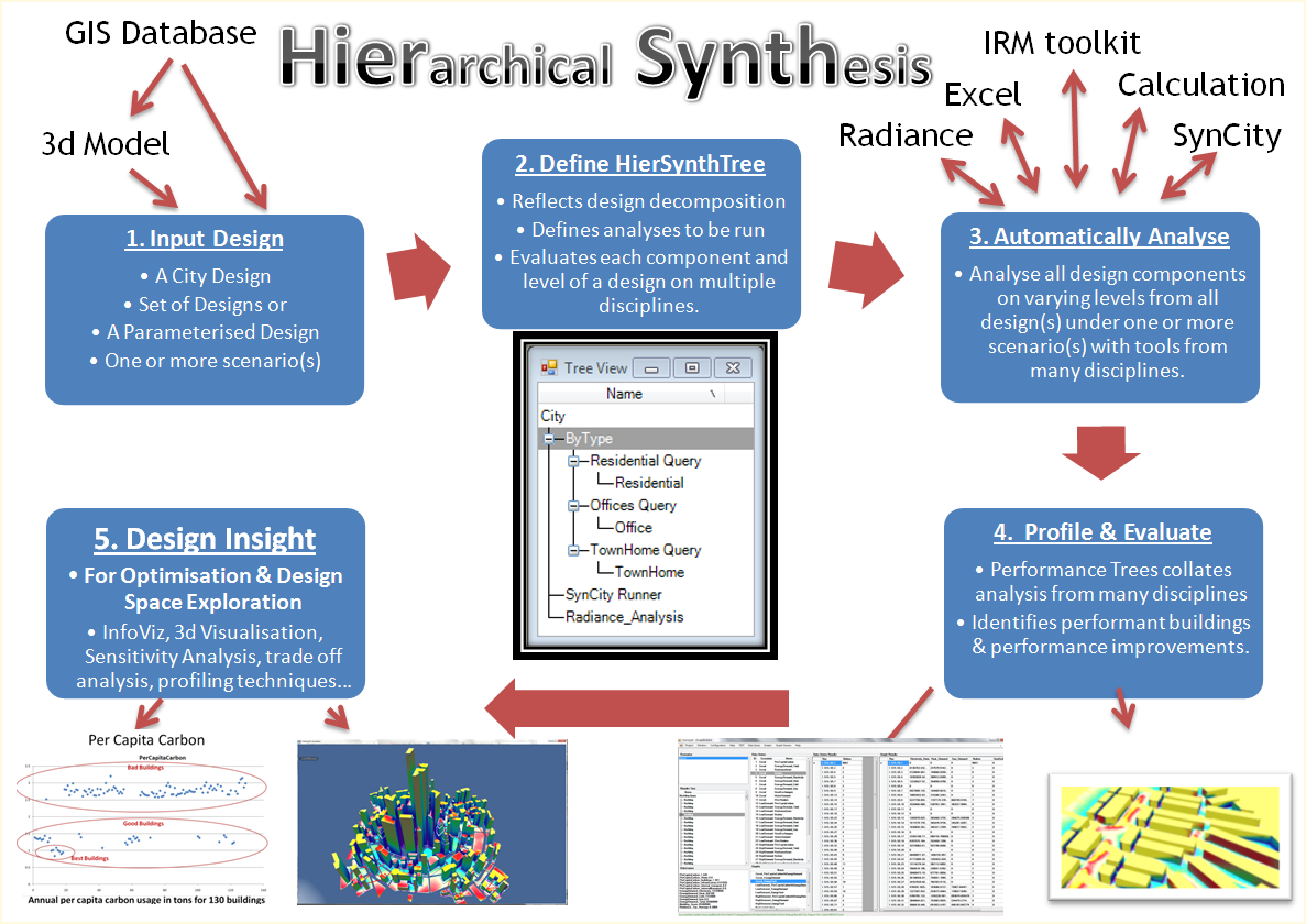 HierSynth Architecture Diagram