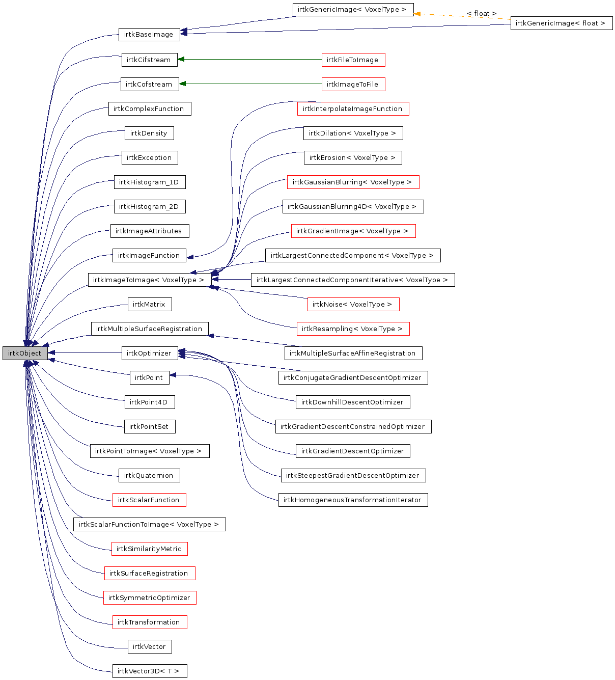 Inheritance graph