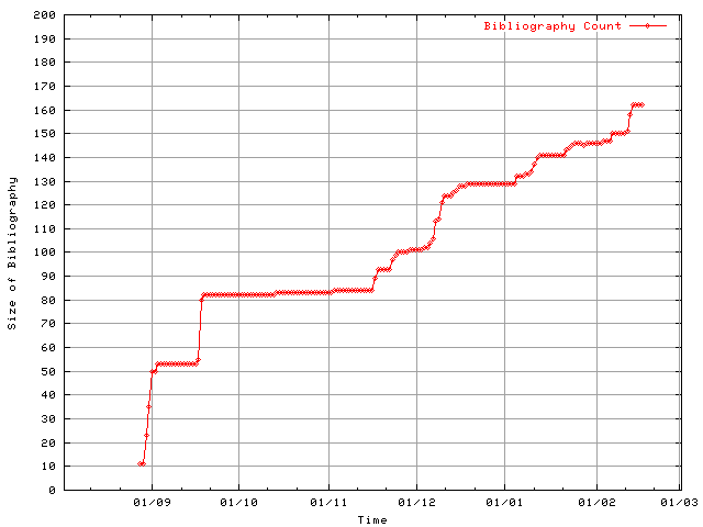 Thesis Bibliography Count