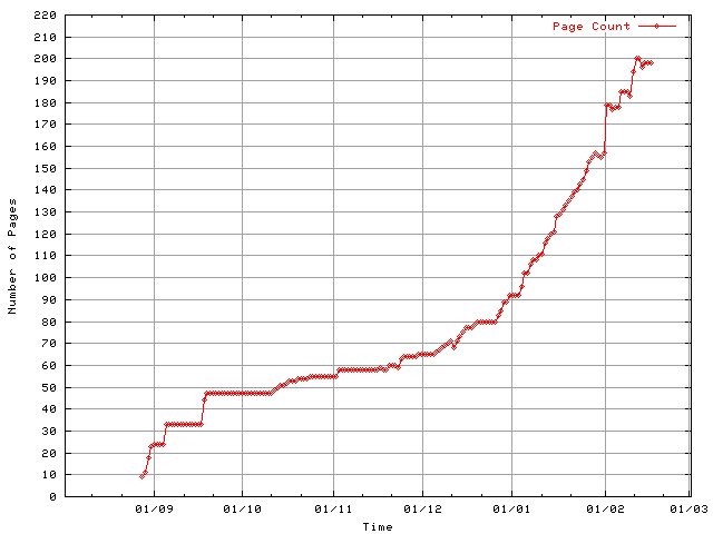 Thesis Page Count