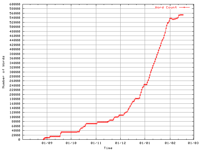 Thesis Word Count