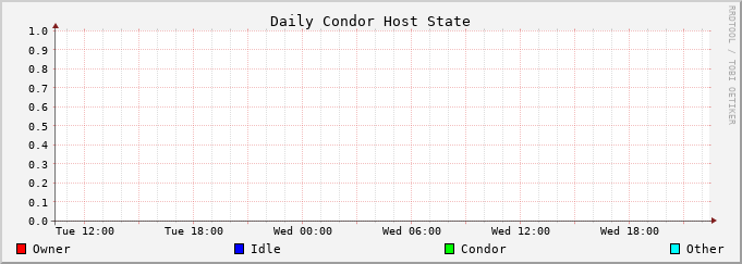 Graph for daily hoststate