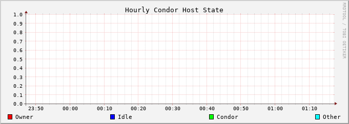 Graph for hourly hoststate