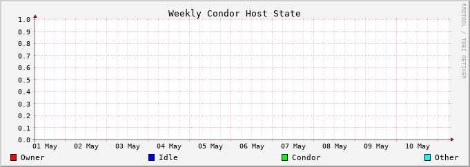 Graph for weekly hoststate