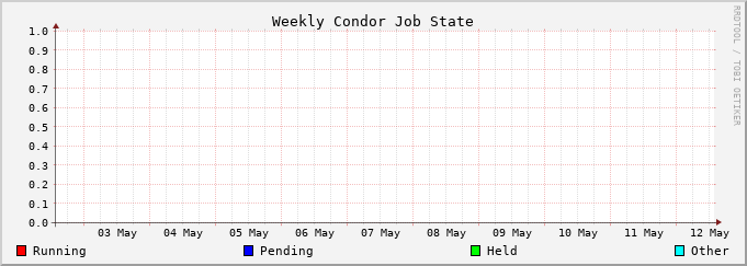 Graph for weekly jobstate