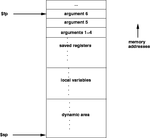 \begin{figure}\centerline{\psfig{figure=stack-frame.id,height=4in}}
\end{figure}