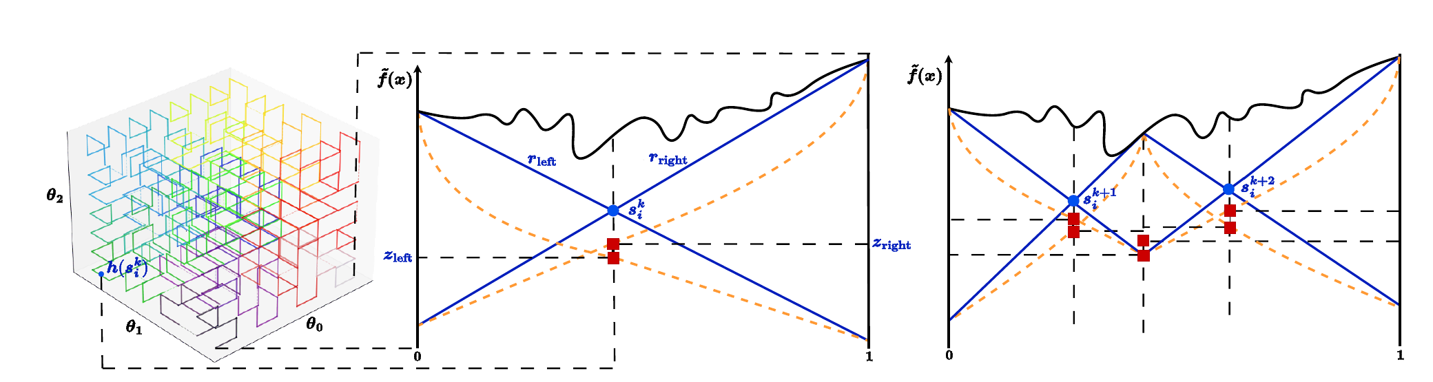 Figure 1 from the H²V paper: Hilbert space-filling curve mapping, the current Hölder optimisation iteration, and subsequent optimisation iterations.