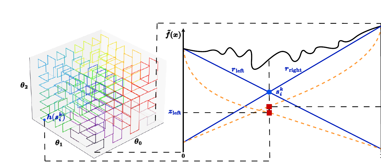 Original H²V Figure 1 crop showing Hilbert space-filling dimensionality reduction beside the corresponding Hölder optimisation construction.