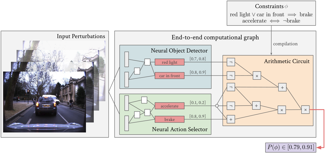 Neuro-symbolic verification illustration from the public NeSy 2025 paper, showing neural components and symbolic reasoning; not a figure from the forthcoming NeurIPS 2026 paper.