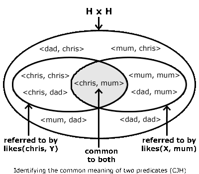 Identifying the common meaning of two predicates (CJH)