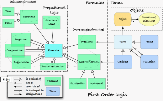 First-Order Logic