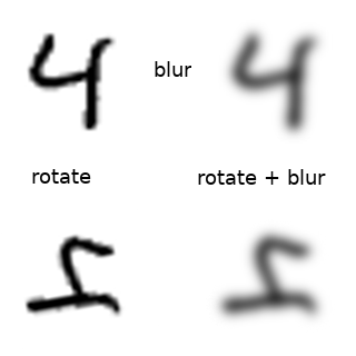 Basic data augmentation through rotation, translation and blur on the MNIST digit 6