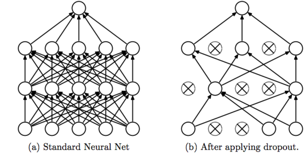Source: Dropout: A Simple Way to Prevent Neural Networks from Overfitting