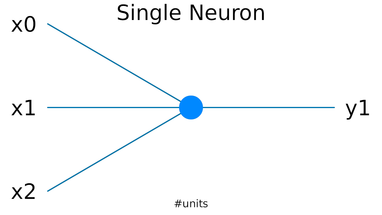 Single Neuron to Layer
