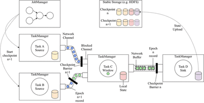 The distributed components of a Flink cluster.