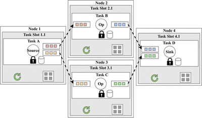 Task Slots. Assumes each `OperatorChain` to have length 1.