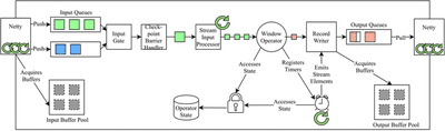 A closer look at the runtime architecture of a task.