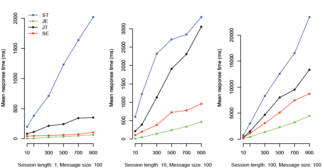 Server Response Time (mean).