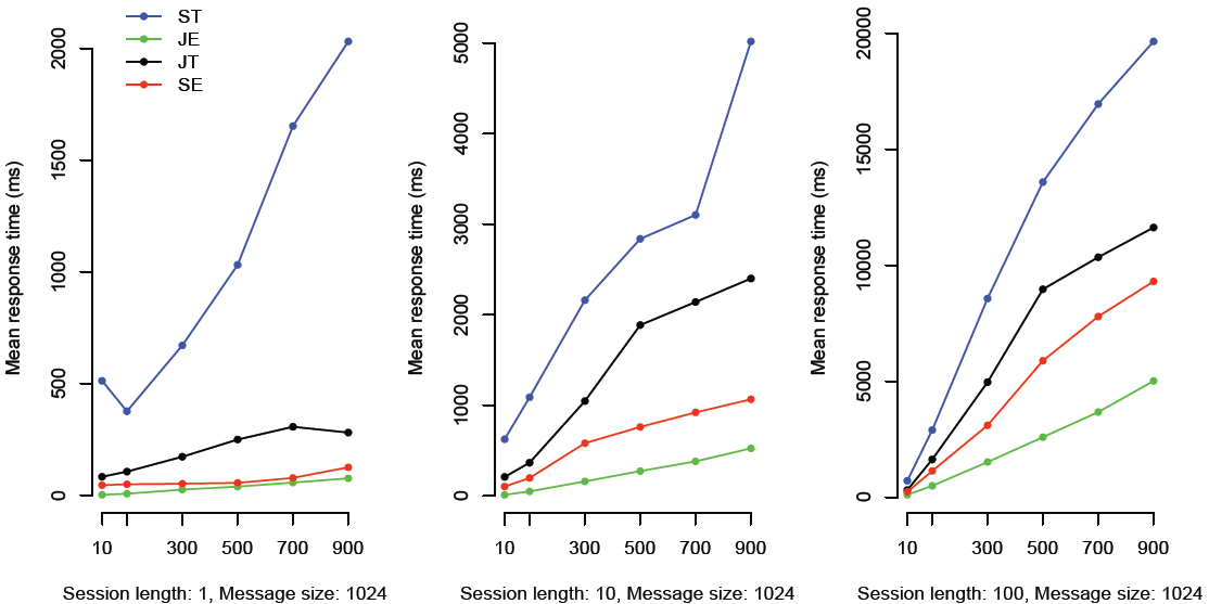 Server Response Time (mean).