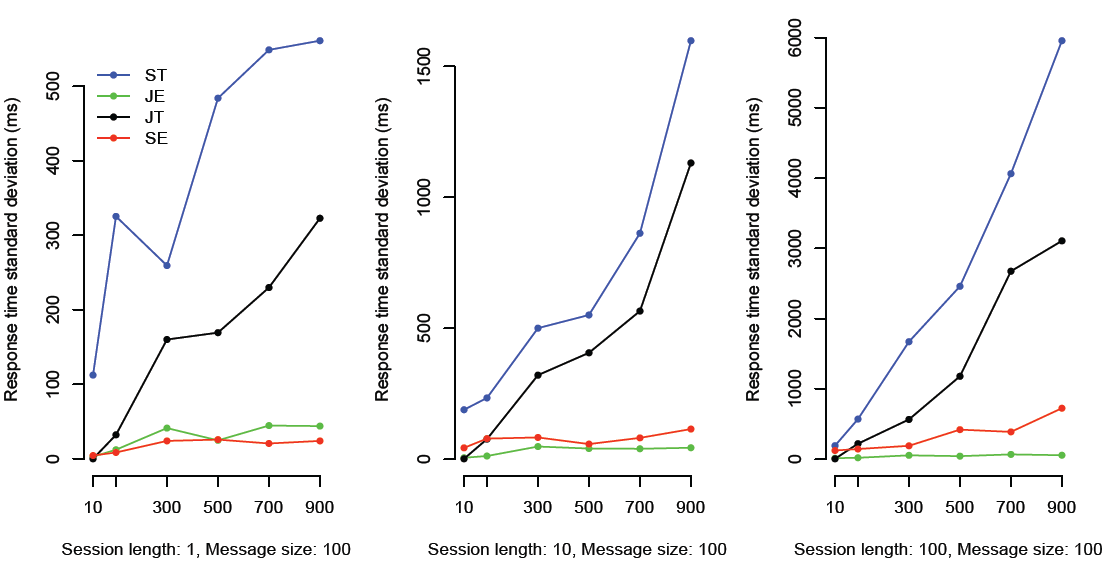 Server Response Time (standard deviation).