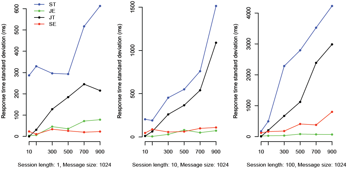 Server Response Time (standard deviation).