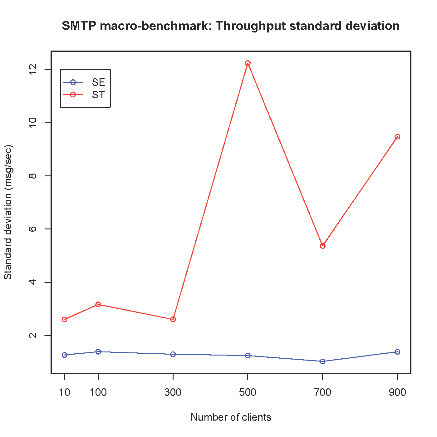 Throughput (standard deviation).