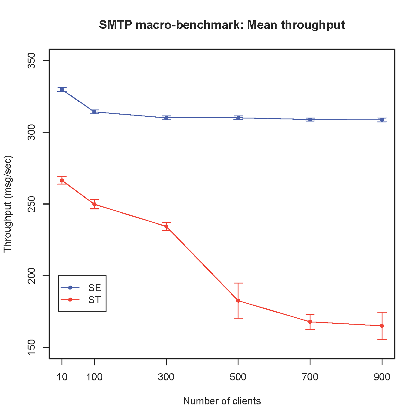 Throughput (mean).