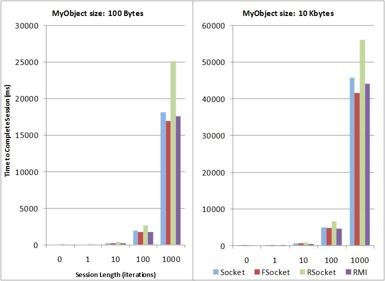 Benchmark results.