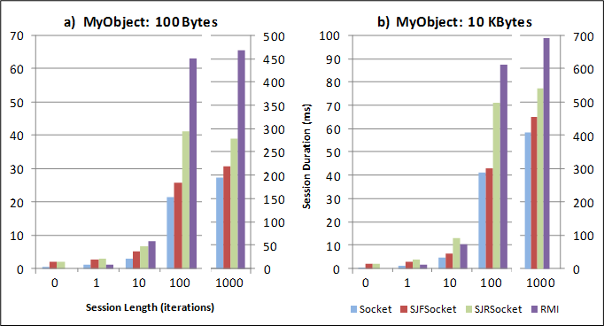 Benchmark results.